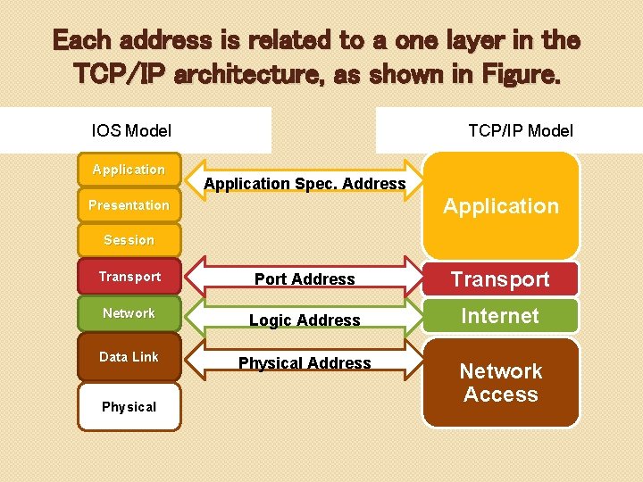 Each address is related to a one layer in the TCP/IP architecture, as shown