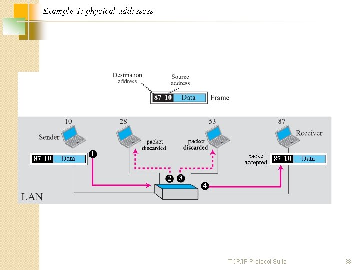 Example 1: physical addresses TCP/IP Protocol Suite 38 