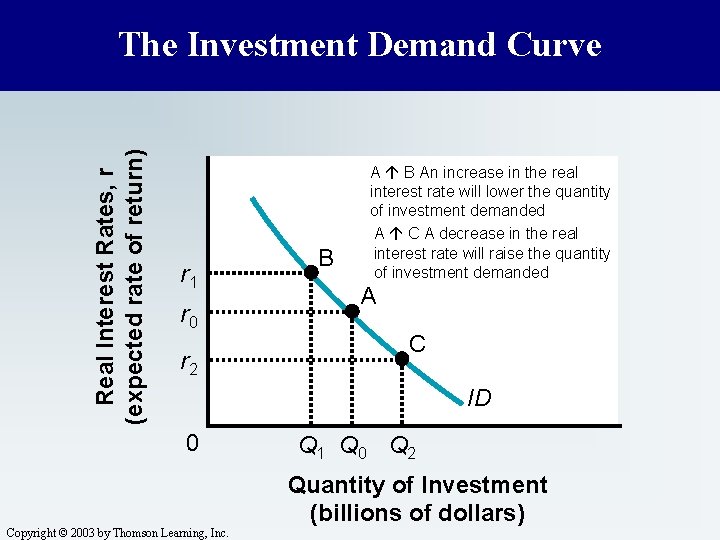 Real Interest Rates, r (expected rate of return) The Investment Demand Curve r 1