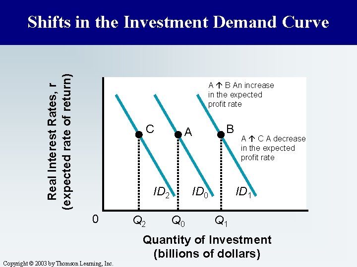 Real Interest Rates, r (expected rate of return) Shifts in the Investment Demand Curve