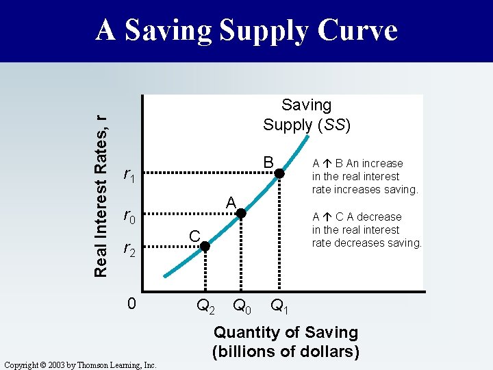 Real Interest Rates, r A Saving Supply Curve Saving Supply (SS) B r 1