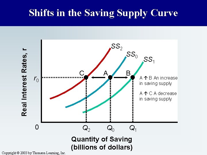 Real Interest Rates, r Shifts in the Saving Supply Curve SS 2 r 0