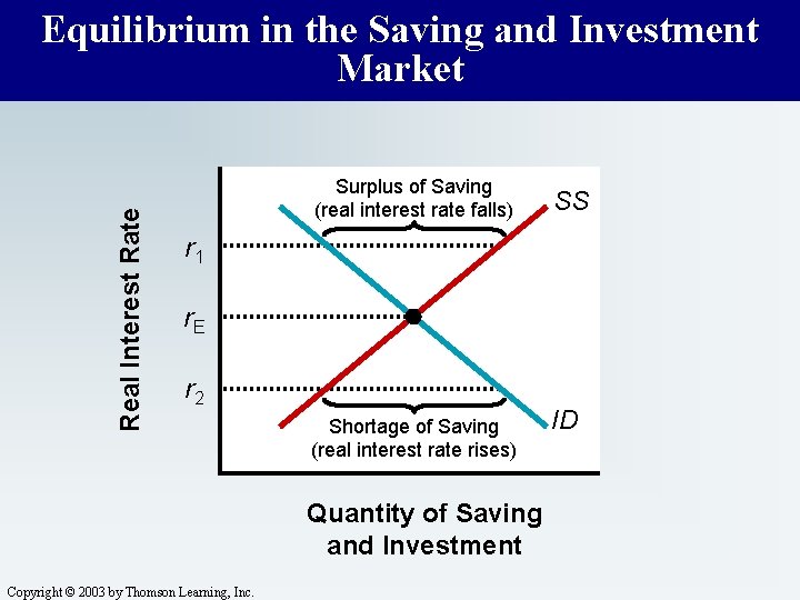 Real Interest Rate Equilibrium in the Saving and Investment Market Surplus of Saving (real