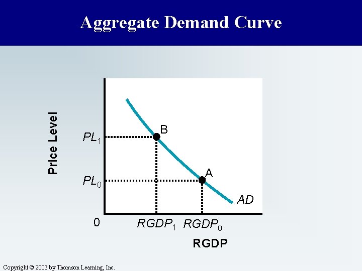 Price Level Aggregate Demand Curve PL 1 PL 0 B A AD 0 RGDP