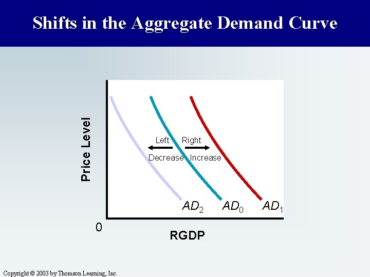 Price Level Shifts in the Aggregate Demand Curve Left Right Decrease Increase AD 2