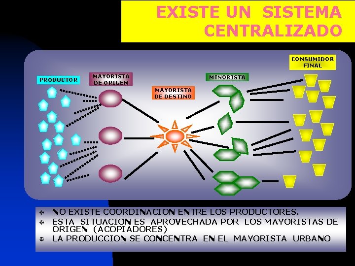 EXISTE UN SISTEMA CENTRALIZADO CONSUMIDOR FINAL PRODUCTOR MAYORISTA DE ORIGEN MINORISTA MAYORISTA DE DESTINO