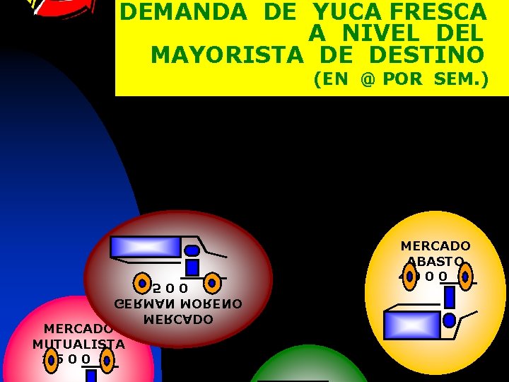DEMANDA DE YUCA FRESCA A NIVEL DEL MAYORISTA DE DESTINO (EN @ POR SEM.