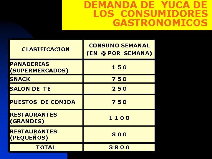 DEMANDA DE YUCA DE LOS CONSUMIDORES GASTRONOMICOS CLASIFICACION CONSUMO SEMANAL (EN @ POR SEMANA)