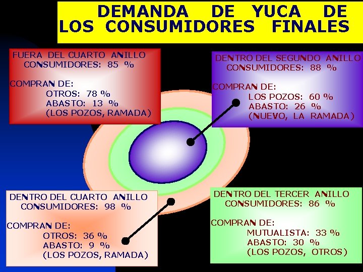 DEMANDA DE YUCA DE LOS CONSUMIDORES FINALES FUERA DEL CUARTO ANILLO CONSUMIDORES: 85 %
