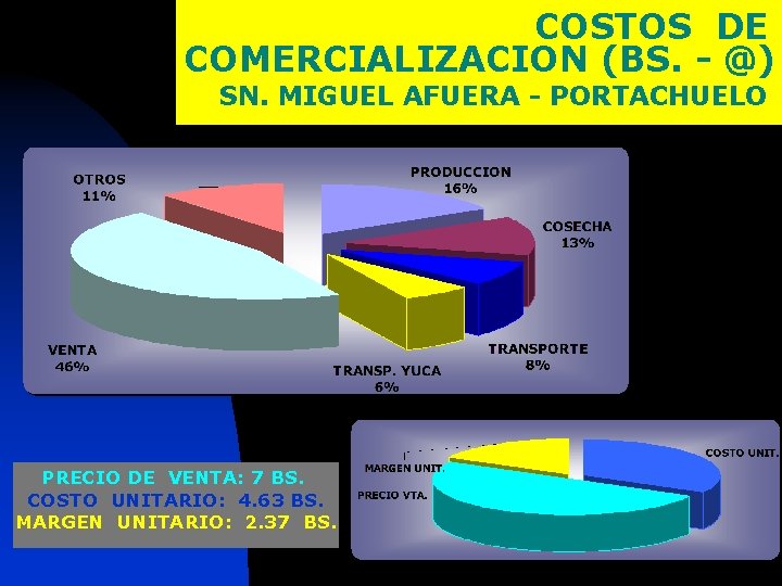 COSTOS DE COMERCIALIZACION (BS. - @) SN. MIGUEL AFUERA - PORTACHUELO PRECIO DE VENTA: