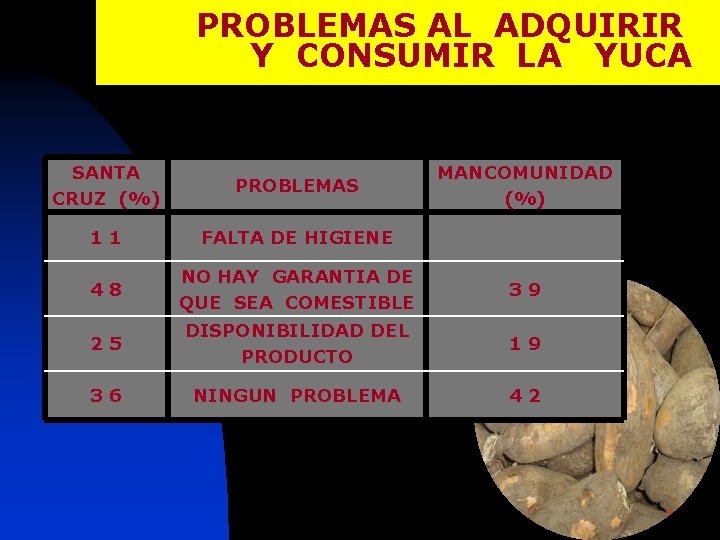 PROBLEMAS AL ADQUIRIR Y CONSUMIR LA YUCA SANTA CRUZ (%) PROBLEMAS MANCOMUNIDAD (%) 11