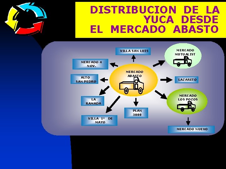 DISTRIBUCION DE LA YUCA DESDE EL MERCADO ABASTO VILLA SAN LUIS MERCADO MUTUALIST A