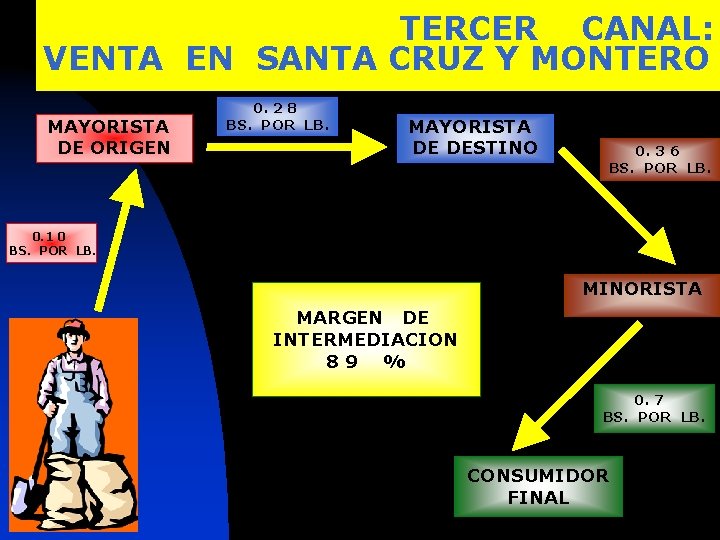 TERCER CANAL: VENTA EN SANTA CRUZ Y MONTERO MAYORISTA DE ORIGEN 0. 2 8