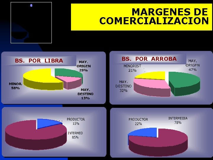 MARGENES DE COMERCIALIZACION BS. POR LIBRA BS. POR ARROBA 