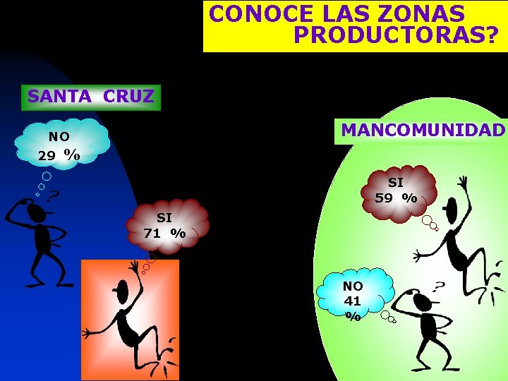 CONOCE LAS ZONAS PRODUCTORAS? SANTA CRUZ MANCOMUNIDAD NO 29 % SI 59 % SI