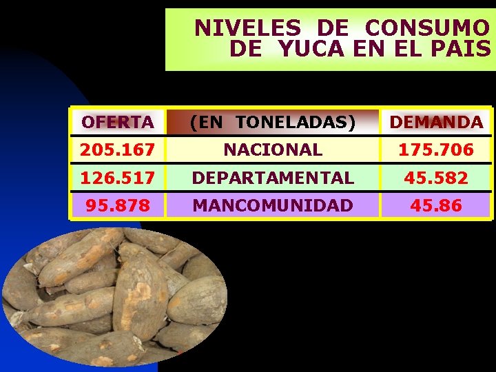 NIVELES DE CONSUMO DE YUCA EN EL PAIS OFERTA (EN TONELADAS) DEMANDA 205. 167