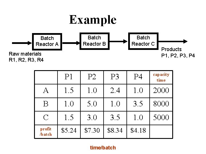 Example Batch Reactor B Batch Reactor A Batch Reactor C Raw materials R 1,