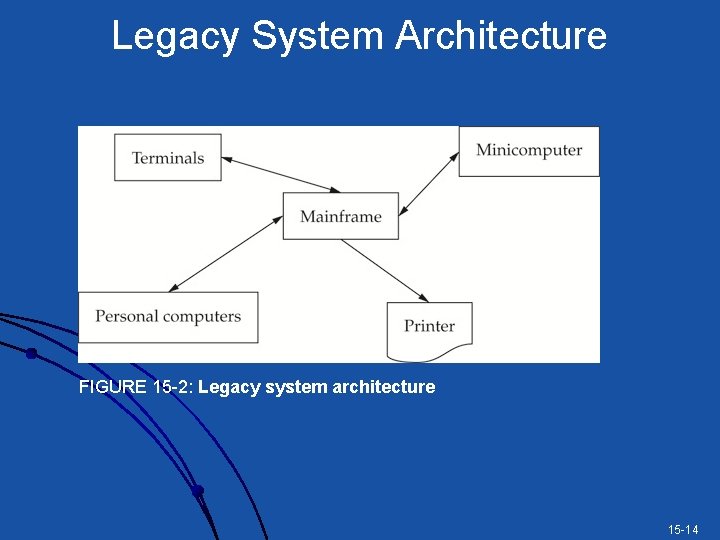 Legacy System Architecture FIGURE 15 -2: Legacy system architecture 15 -14 