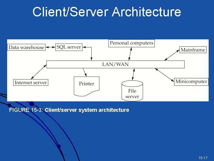 Client/Server Architecture FIGURE 15 -3: Client/server system architecture 15 -17 