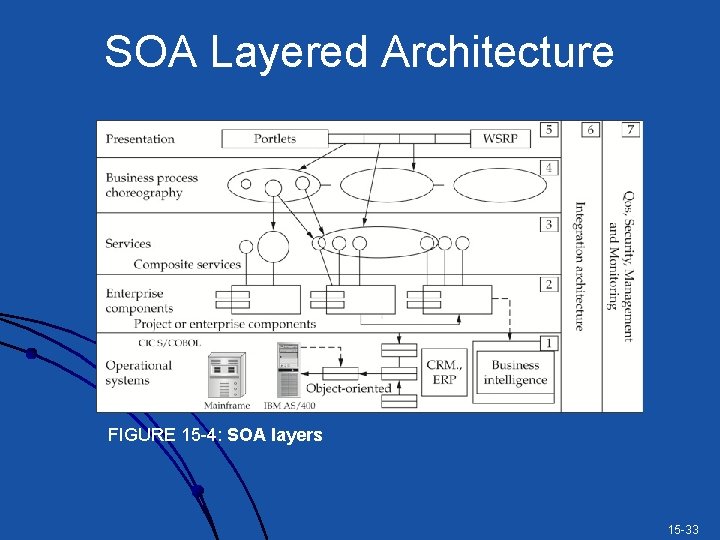 SOA Layered Architecture FIGURE 15 -4: SOA layers 15 -33 