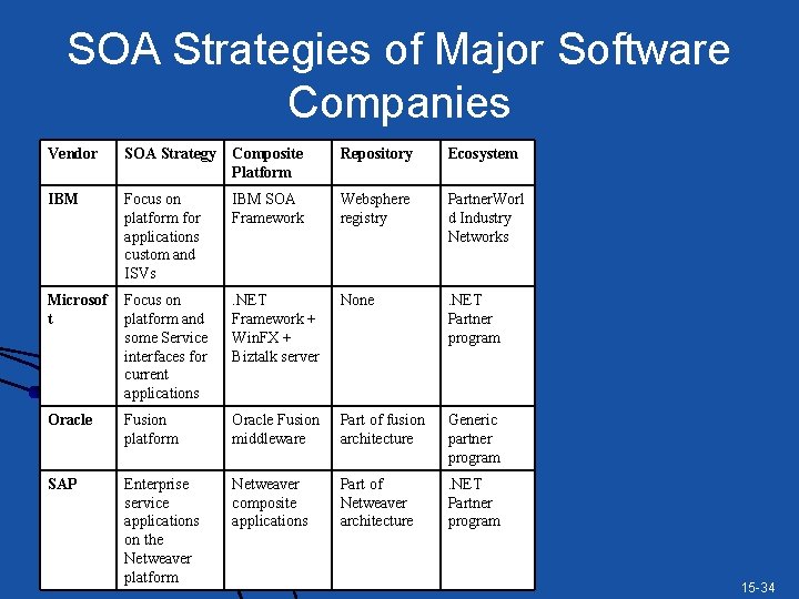 SOA Strategies of Major Software Companies Vendor SOA Strategy Composite Platform Repository Ecosystem IBM