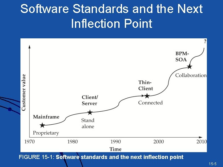 Software Standards and the Next Inflection Point FIGURE 15 -1: Software standards and the