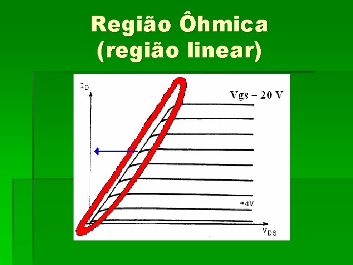 Região Ôhmica (região linear) 