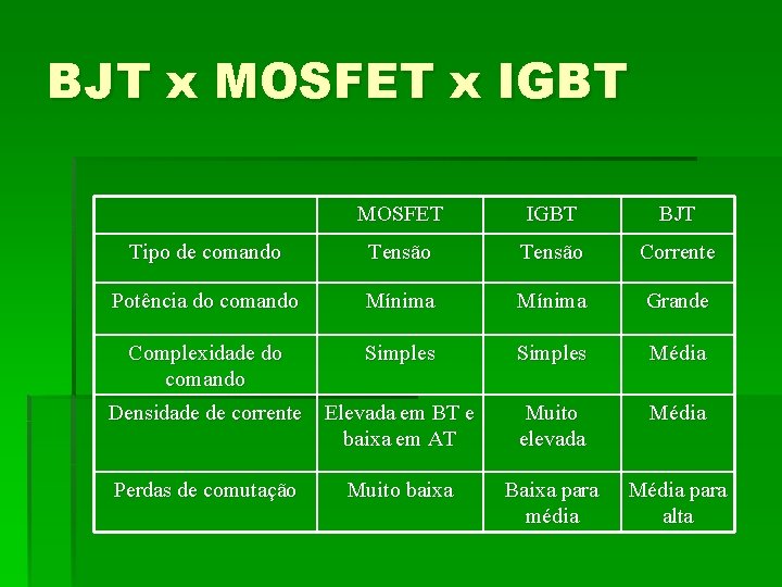 BJT x MOSFET x IGBT MOSFET IGBT BJT Tipo de comando Tensão Corrente Potência