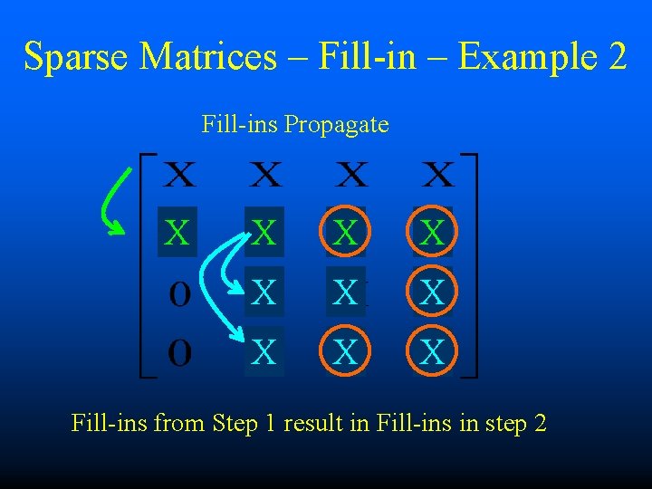 Sparse Matrices – Fill-in – Example 2 Fill-ins Propagate X X X X X