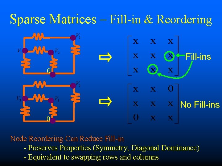 Sparse Matrices – Fill-in & Reordering Fill-ins 0 Node Reordering Can Reduce Fill-in -