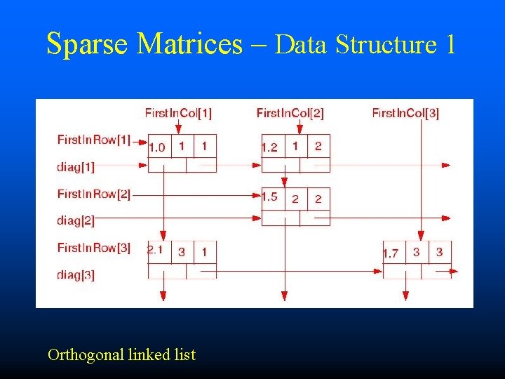 Sparse Matrices – Data Structure 1 Orthogonal linked list 