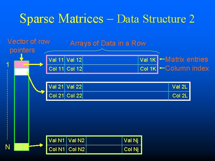 Sparse Matrices – Data Structure 2 Vector of row pointers 1 N Arrays of