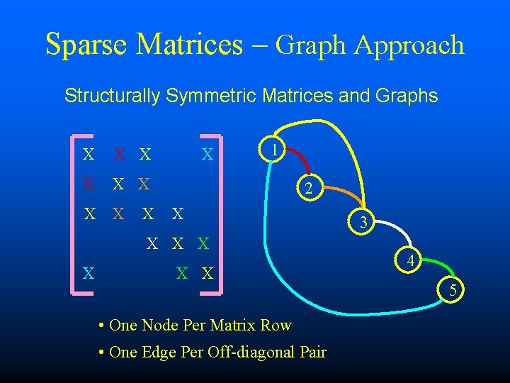 Sparse Matrices – Graph Approach Structurally Symmetric Matrices and Graphs X X X X