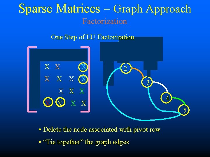 Sparse Matrices – Graph Approach Factorization One Step of LU Factorization X X X