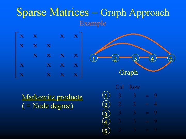 Sparse Matrices – Graph Approach Example 1 2 3 Graph Markowitz products ( =