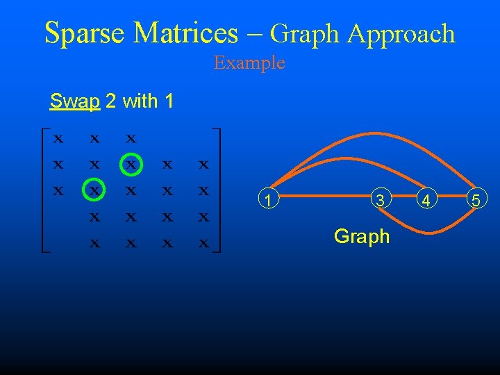 Sparse Matrices – Graph Approach Example Swap 2 with 1 1 3 Graph 4