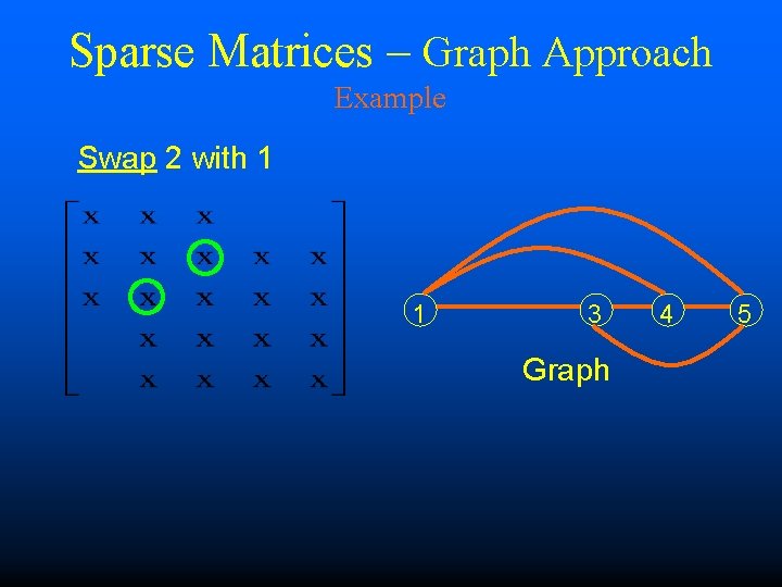 Sparse Matrices – Graph Approach Example Swap 2 with 1 1 3 Graph 4