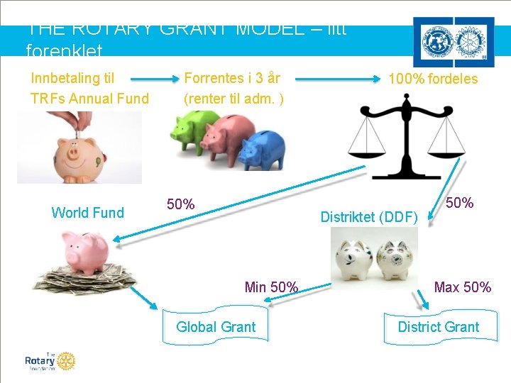 THE ROTARY GRANT MODEL – litt forenklet Innbetaling til TRFs Annual Fund World Fund