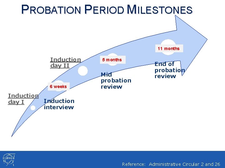 PROBATION PERIOD MILESTONES 11 months Induction day II 6 weeks 5 months Mid probation