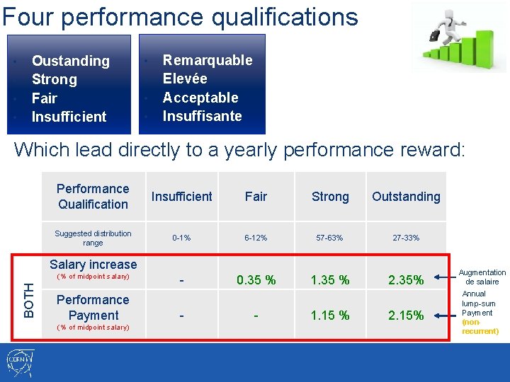 Four performance qualifications • • Oustanding Strong Fair Insufficient • • Remarquable Elevée Acceptable