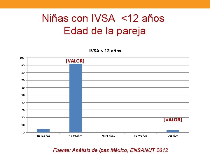 Niñas con IVSA <12 años Edad de la pareja IVSA < 12 años 100