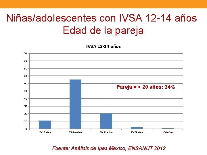 Niñas/adolescentes con IVSA 12 -14 años Edad de la pareja IVSA 12 -14 años