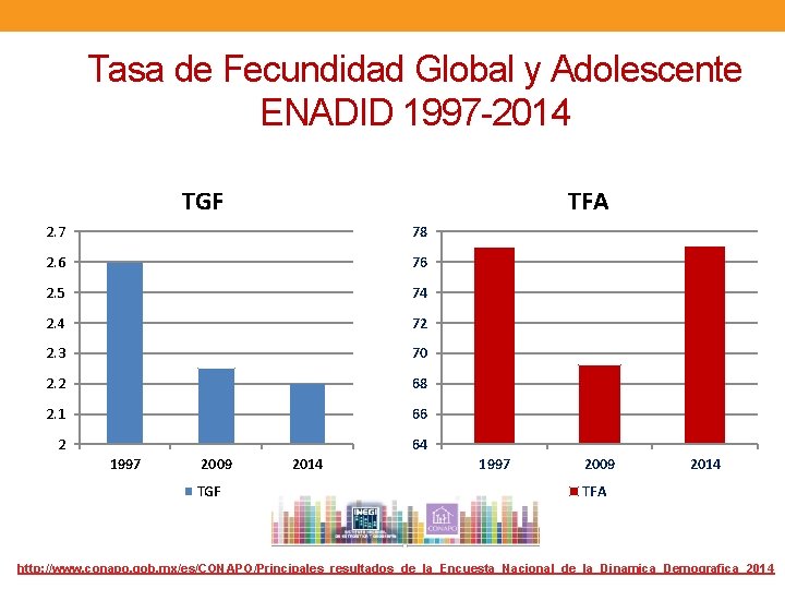 Tasa de Fecundidad Global y Adolescente ENADID 1997 -2014 TGF TFA 2. 7 78