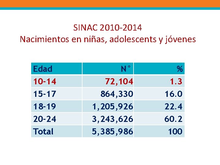 SINAC 2010 -2014 Nacimientos en niñas, adolescents y jóvenes Edad 10 -14 15 -17