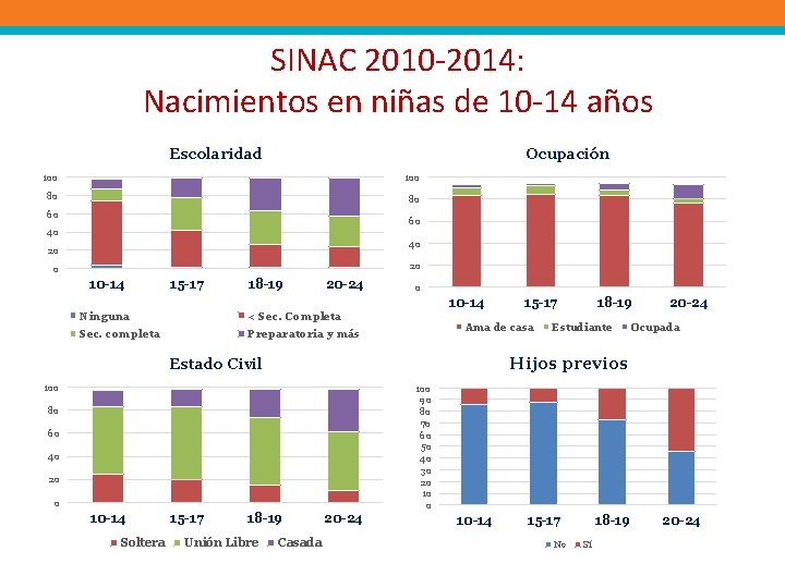 SINAC 2010 -2014: Nacimientos en niñas de 10 -14 años Escolaridad Ocupación 100 80
