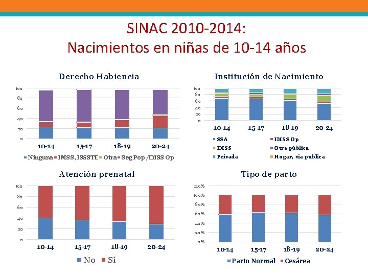 SINAC 2010 -2014: Nacimientos en niñas de 10 -14 años Derecho Habiencia Institución de