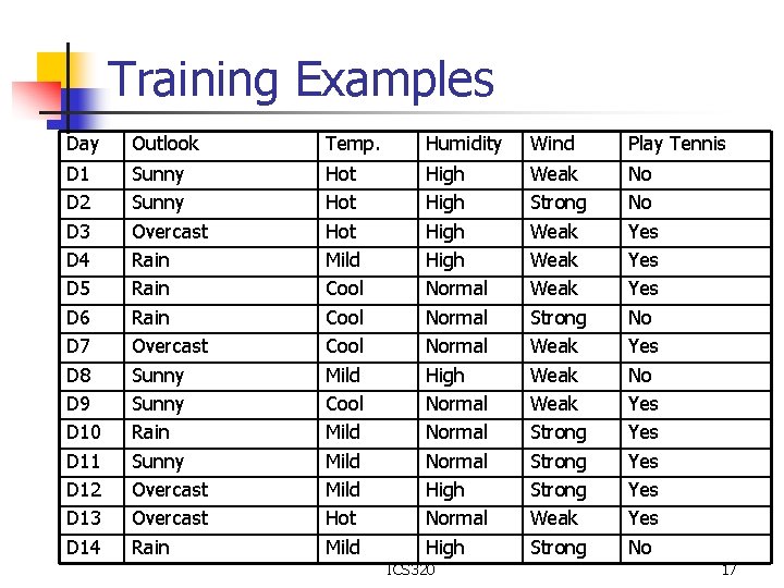 Training Examples Day Outlook Temp. Humidity Wind Play Tennis D 1 D 2 D