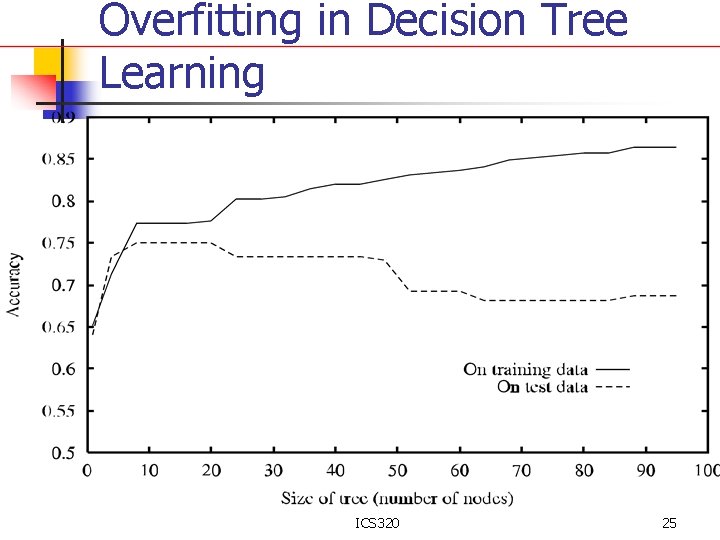 Overfitting in Decision Tree Learning ICS 320 25 