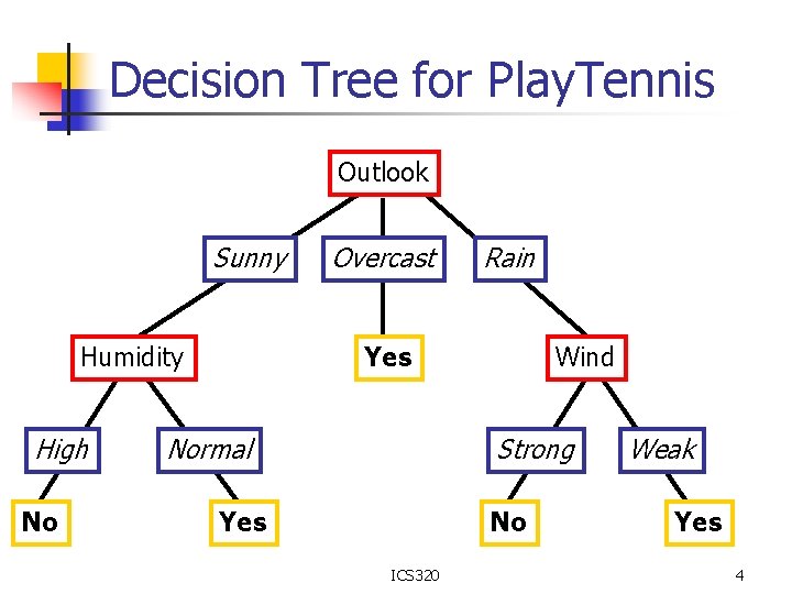 Decision Tree for Play. Tennis Outlook Sunny Humidity High No Overcast Rain Yes Normal