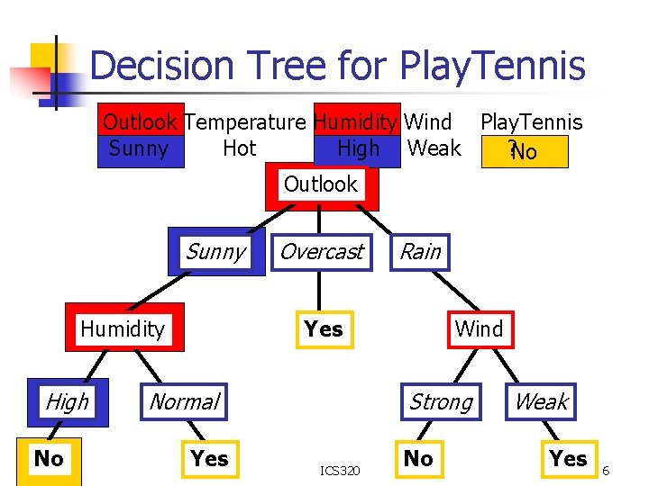 Decision Tree for Play. Tennis Outlook Temperature Humidity Wind Play. Tennis Sunny Hot High
